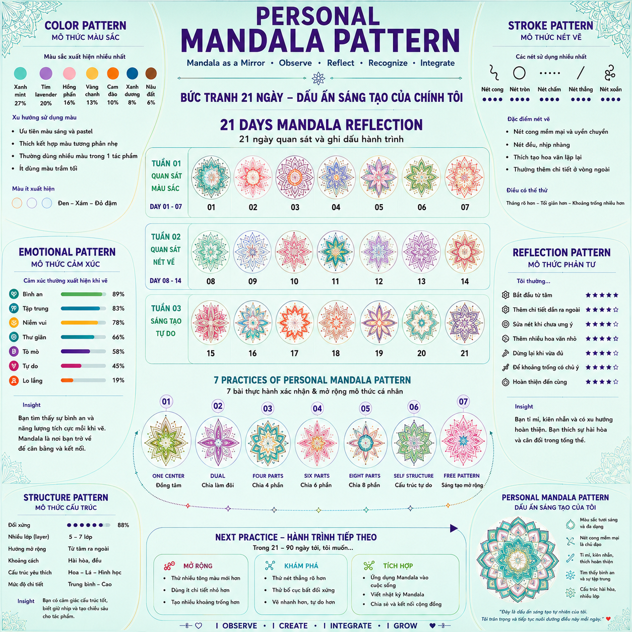 Personal Mandala Pattern V1 — bức tranh tổng thể từ 07 tác phẩm