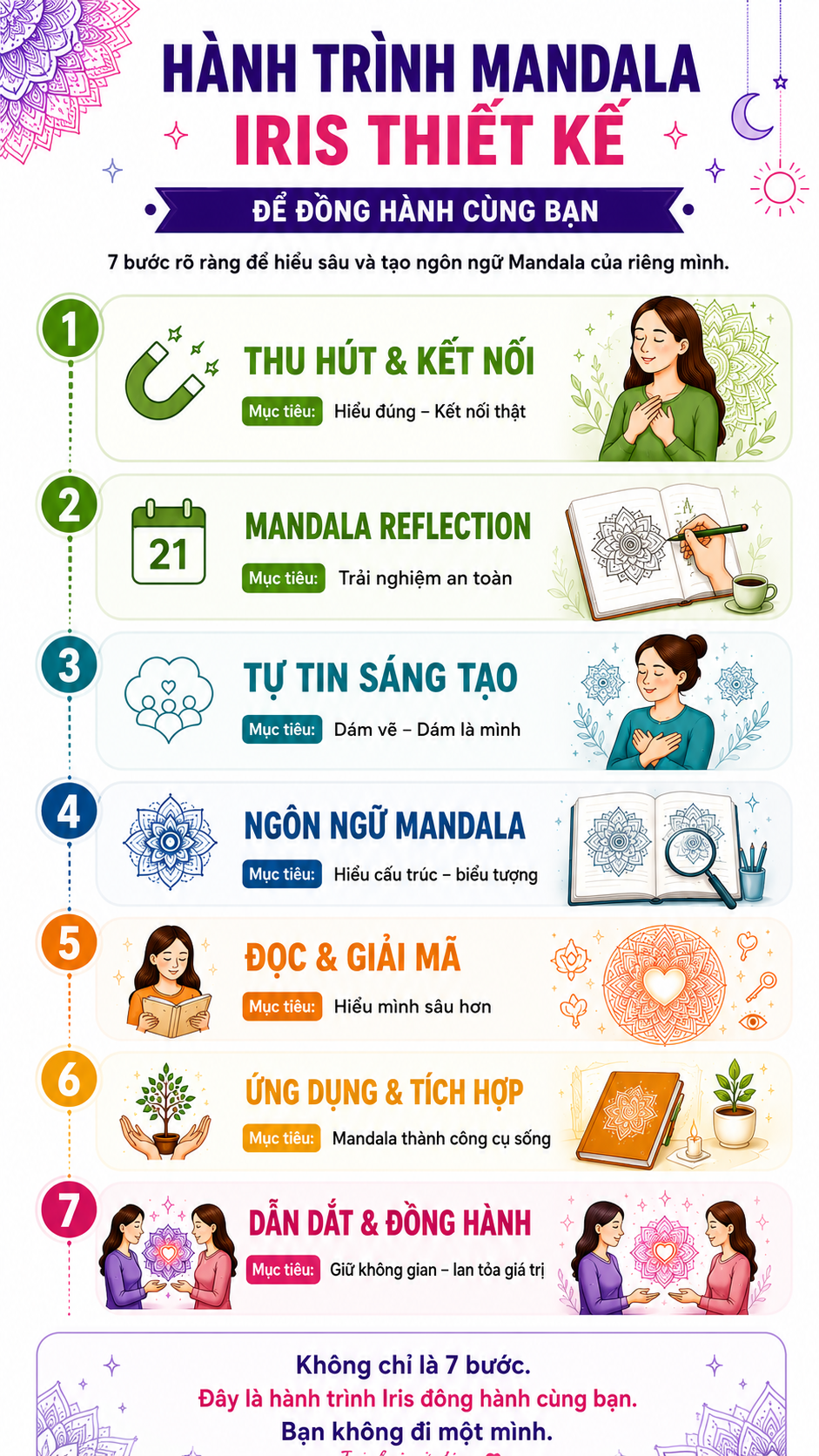 Hành trình Mandala Iris thiết kế — 7 bước đồng hành cùng bạn